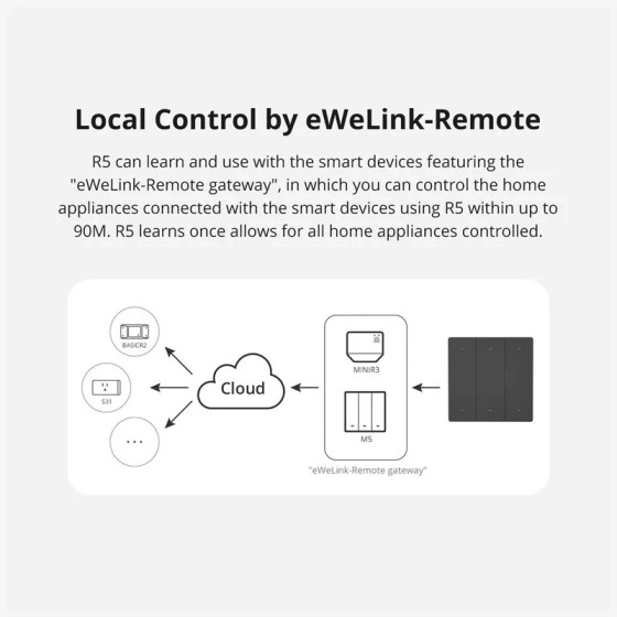 Sonoff SwitchMan R5 Szenen-Controller